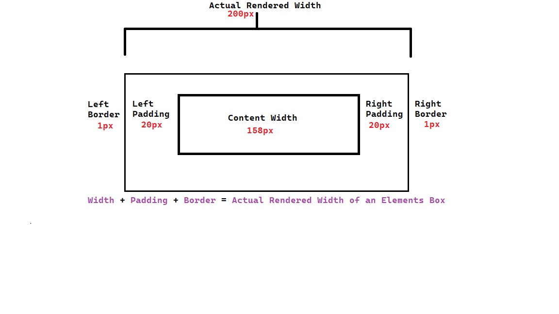 An image displaying a visual representation of the CSS-Box-Model:Content-Box.